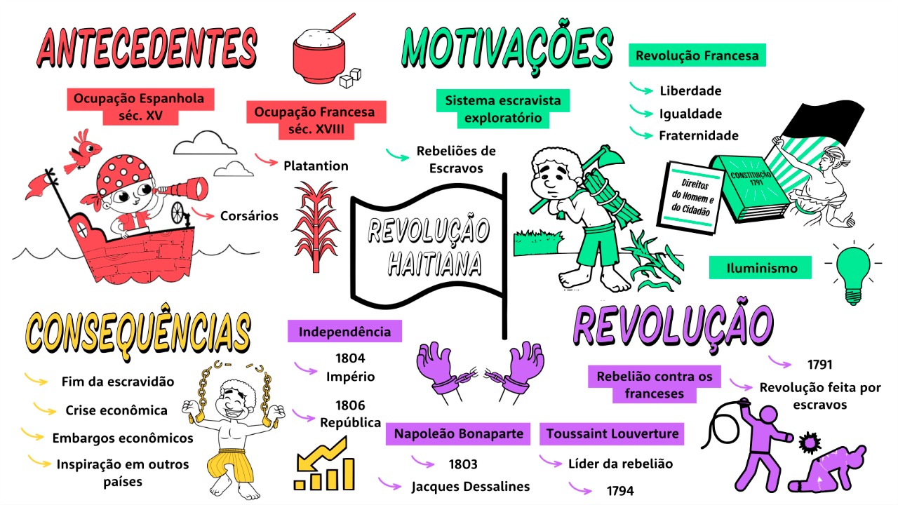 Mapa mental sobre independência do Haiti: https://www.passeidireto.com/arquivo/111497490/mapa-mental-revolucao-do-haiti