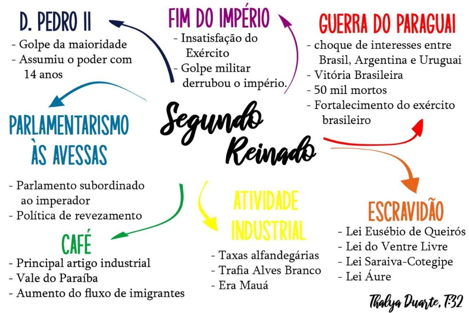 Mapa mental sobre 2º Reinado: https://br.pinterest.com/pin/836965912000660459/